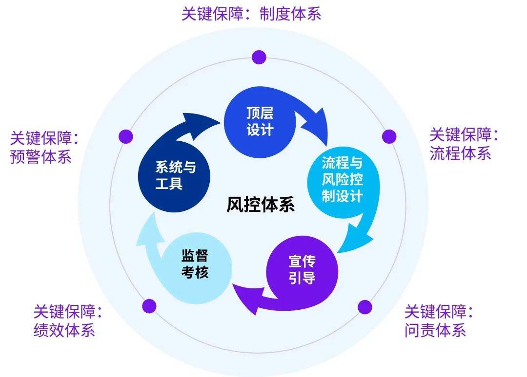 零风险纺织内控体系(风险防控体系更趋严密)